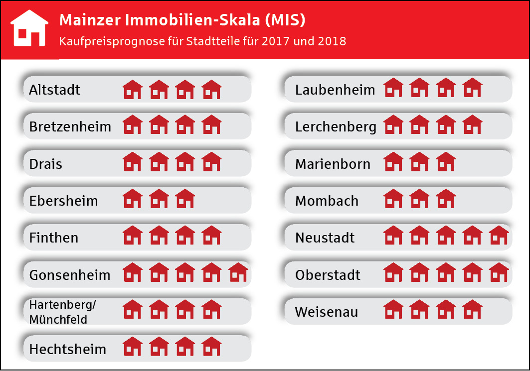 Mainzer Immobilienskala 2017 Mainzer Immobilienskala Kaufpreisprognose für Stadtteile 2017 und 2018