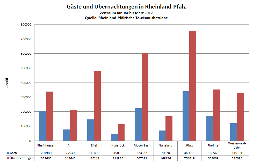 Säulendiagramm Gäste und Übernachtungen in Rheinland-Pfalz