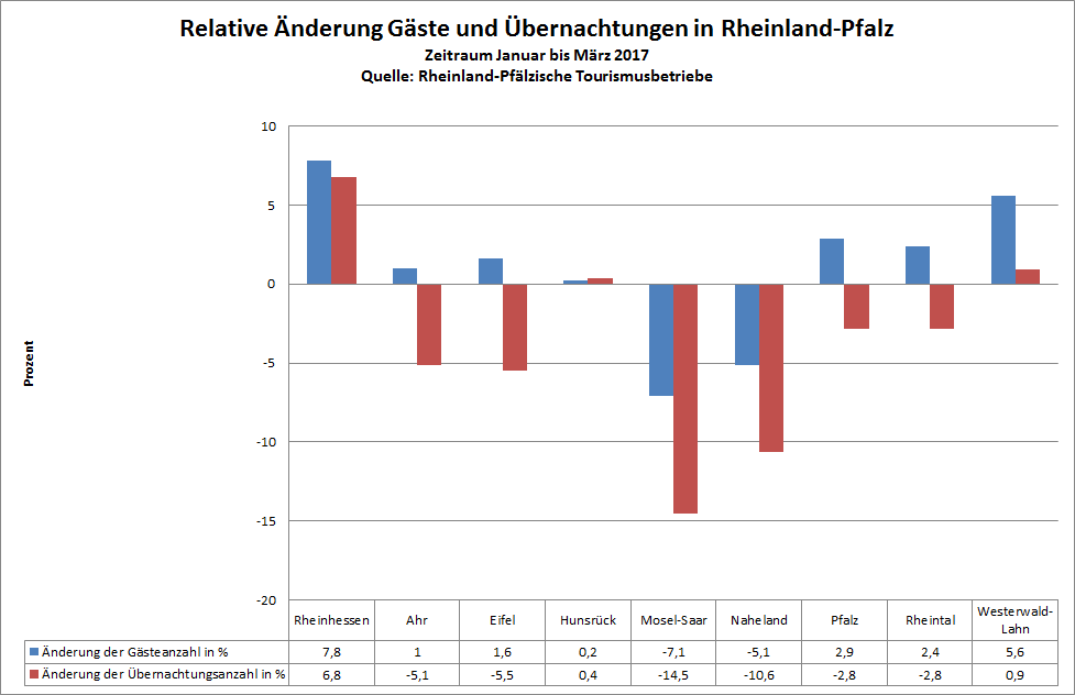 Säulendiagramm relative Änderung Gäste und Übernachtungen in Rheinland-Pfalz