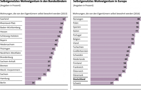 Balkendiagramm Wohneigentumsquote Bundesländer und EU-Länder
