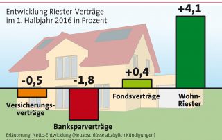 Säulendiagramm LBS − Entwicklung Riesterverträge 1. Halbjahr 2016