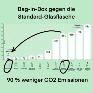 Bag-in-Box stellt eine nachhaltige Alternative zu herkömmlichen Verpackungen dar.